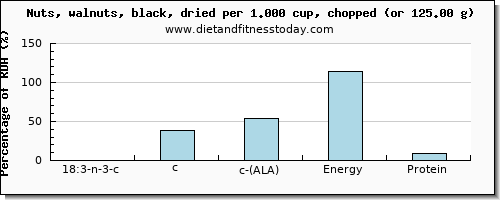 18:3 n-3 c,c,c (ala) and nutritional content in ala in walnuts